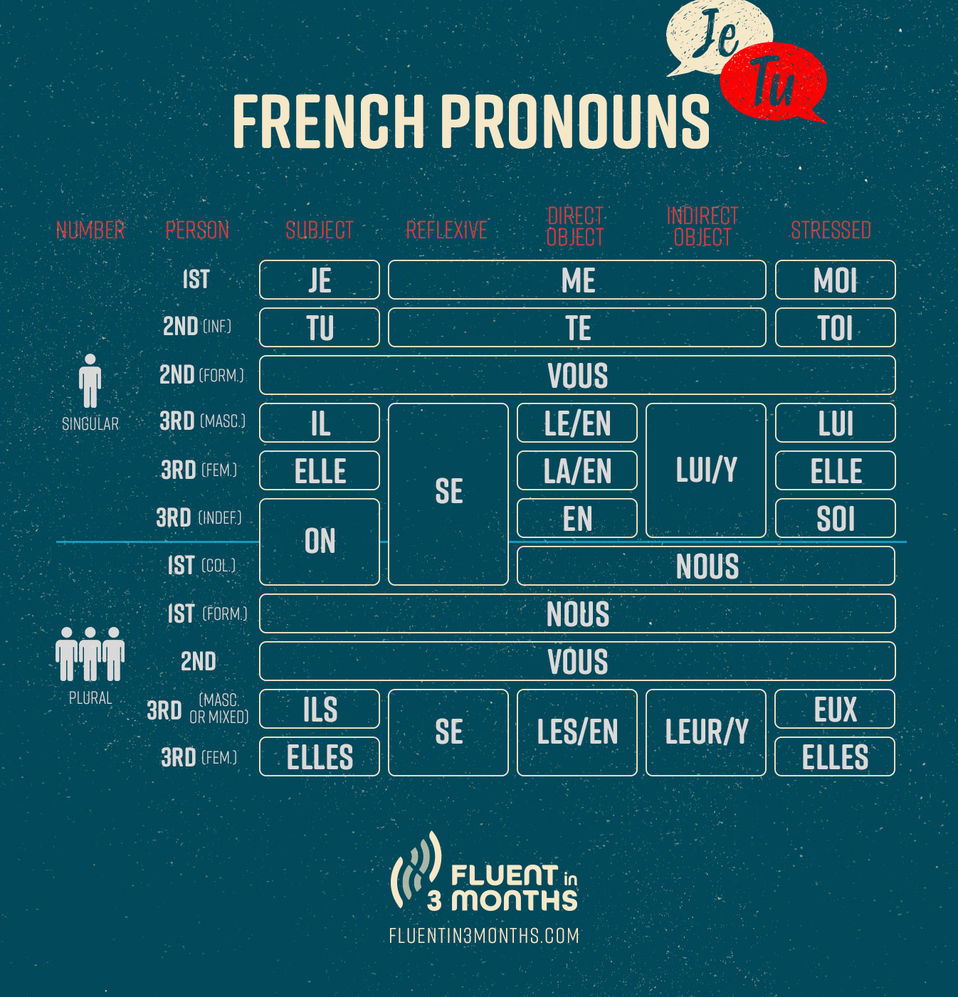Free Chart Of French Personal Subject Pronouns And Their English My XXX Hot Girl