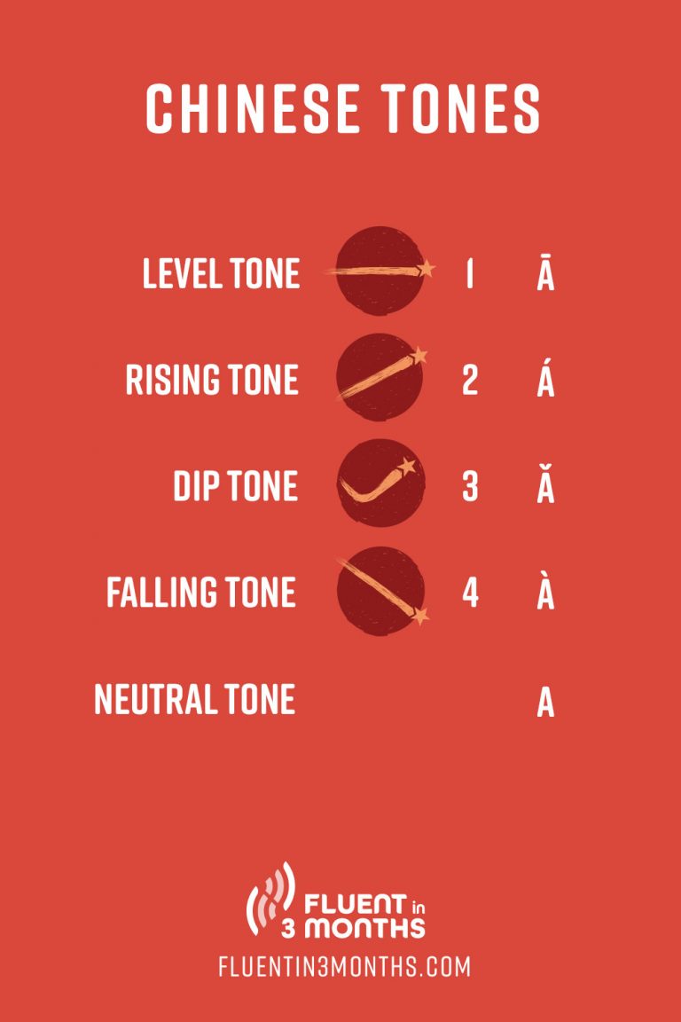 Chinese Tones Explained