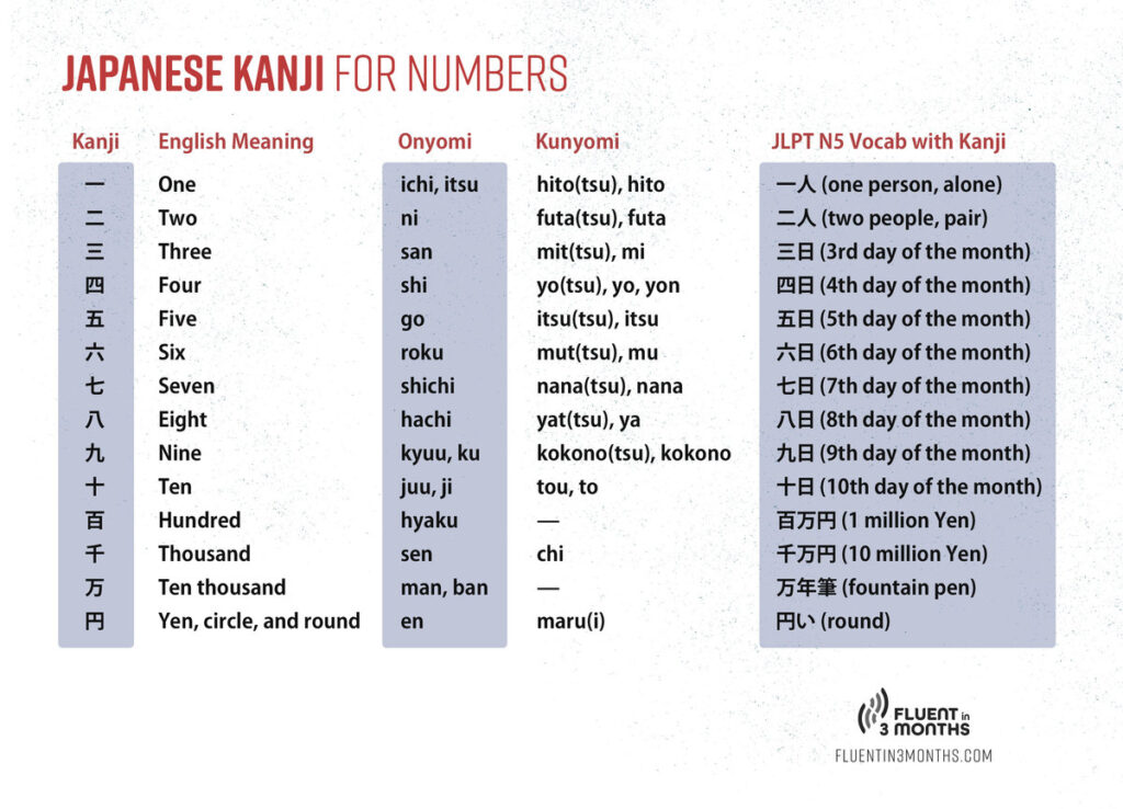 Japanese N5 Kanji List All 100 Kanji You Need To Know To Pass The JLP 